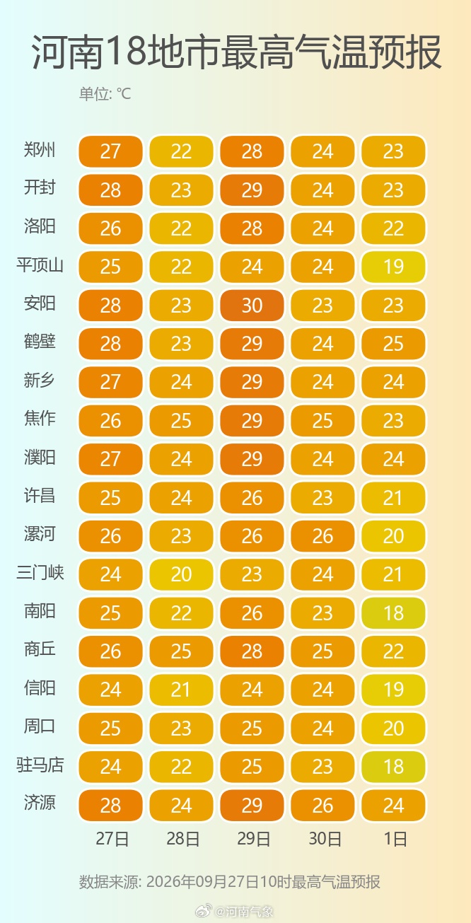 贝加尔湖酝酿庞大冷涡,将南下影响河南,多地今天大降温,国庆或迎下半年来最强冷空气 贝加尔湖酝酿庞大冷涡,将南下影响河南,多地今天大降温,国庆或迎下半年来最强冷空气