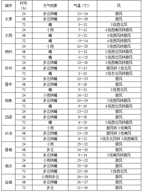 山西未来几天，有雨有风还有霜冻