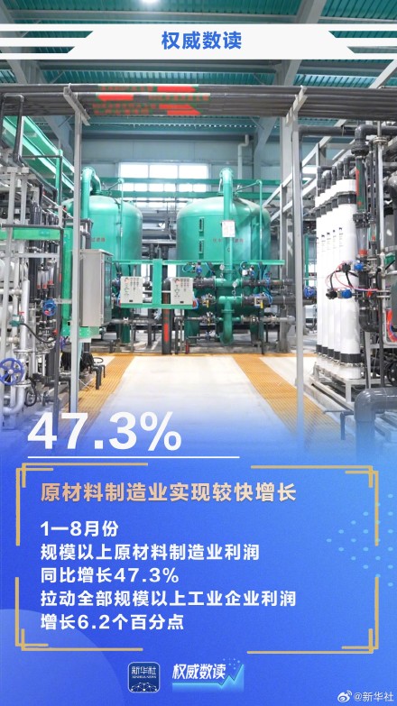 权威数读|15.7%!前8月规上工业企业利润继续较快增长 权威数读|15.7%!前8月规上工业企业利润继续较快增长