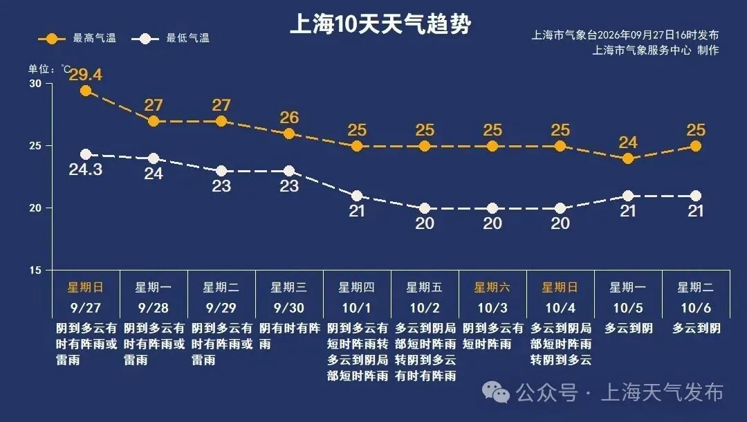 上海将大降温!今天局部雨量可达中到大雨 上海将大降温!今天局部雨量可达中到大雨