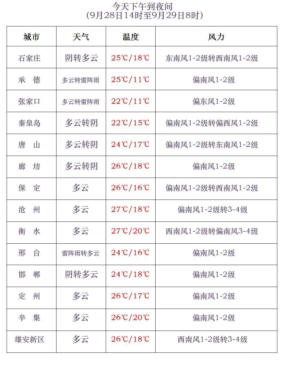 中到大雨+暴雨+降温10℃+霜冻!明天,河北这些地方有强对流天气…… 中到大雨+暴雨+降温10℃+霜冻!明天,河北这些地方有强对流天气……