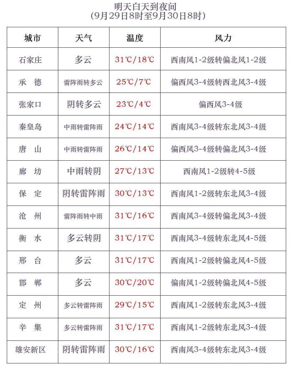 中到大雨+暴雨+降温10℃+霜冻!明天,河北这些地方有强对流天气…… 中到大雨+暴雨+降温10℃+霜冻!明天,河北这些地方有强对流天气……