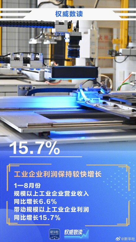 权威数读|15.7%!前8月规上工业企业利润继续较快增长 权威数读|15.7%!前8月规上工业企业利润继续较快增长