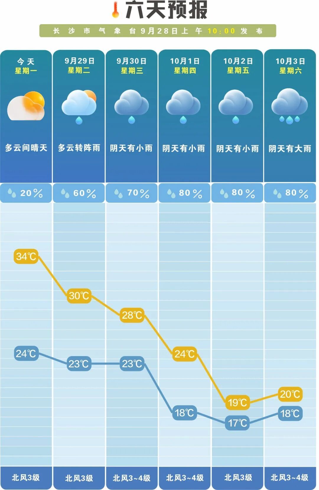 下降近20℃！长沙即将大降温！国庆期间天气……