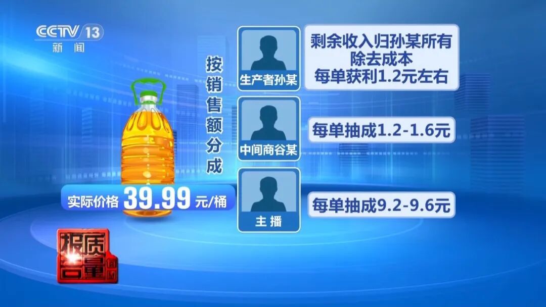 标价298元核桃油，直播间称“公益助农”仅售39元，半年卖了310万，实为大豆油冒充