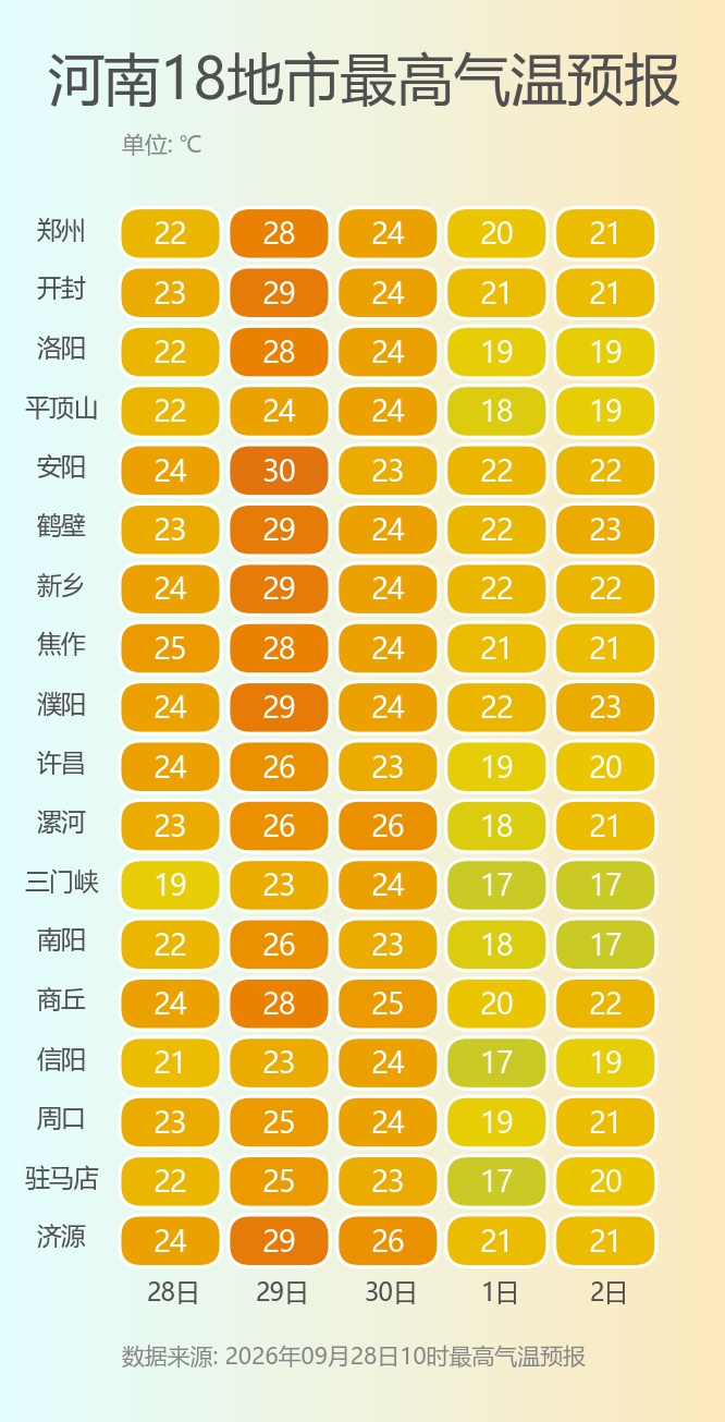 低至10℃！冷空气即将抵达河南