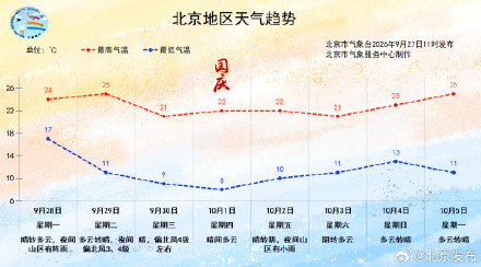 提醒!北京29日夜间至30日大风降温→ 提醒!北京29日夜间至30日大风降温→