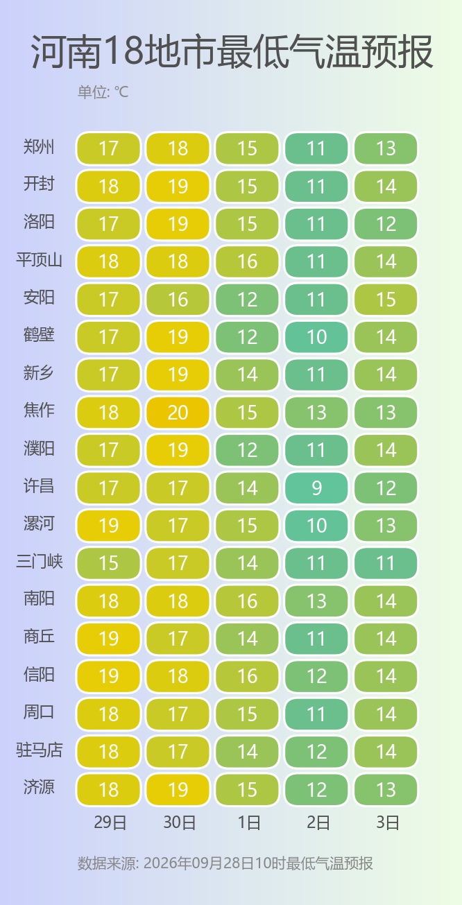 低至10℃！冷空气即将抵达河南