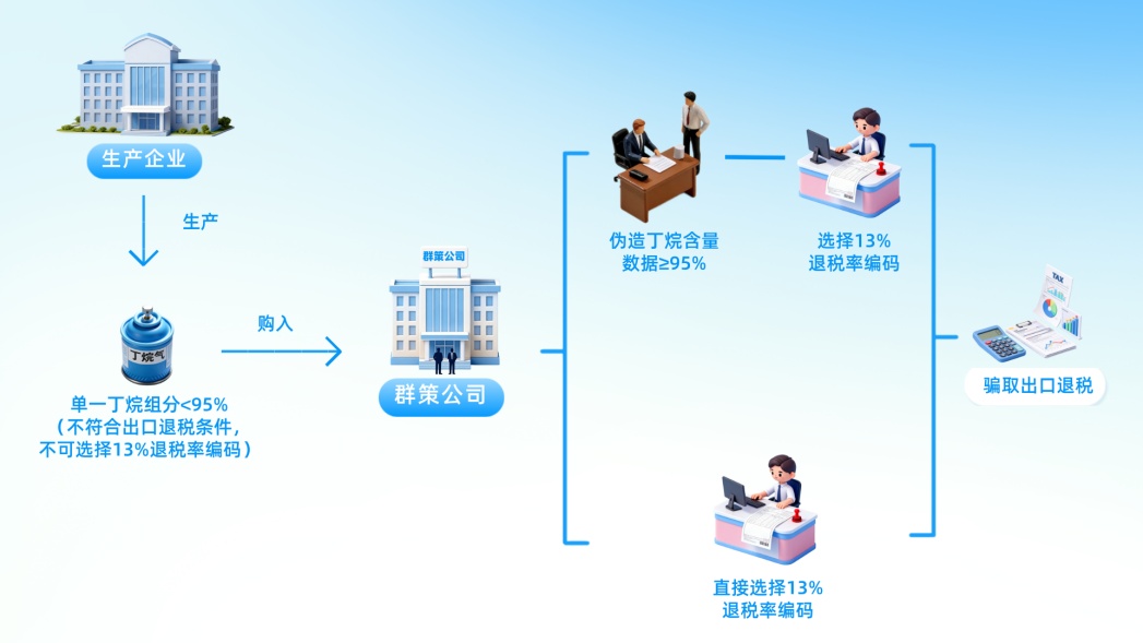 虚假填报商品品目谋私利 违规骗取出口退税落法网 虚假填报商品品目谋私利 违规骗取出口退税落法网