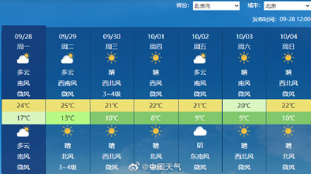 北方多地气温将创今秋新低！北京最低温或跌破10℃，国庆看升旗记得带厚外套