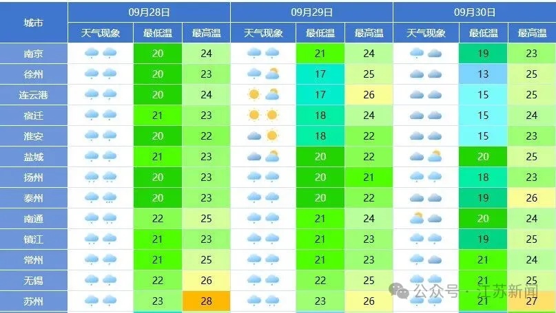 中到大雨,局地暴雨!冷空气来袭,江苏降温时间定了,最低仅13℃ 中到大雨,局地暴雨!冷空气来袭,江苏降温时间定了,最低仅13℃
