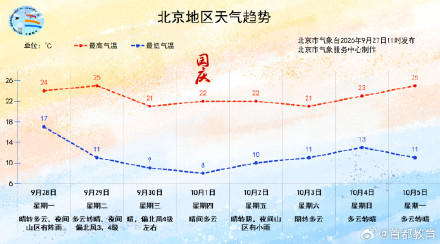 秋裤“预警”!最低气温降到个位数!北京即将大风降温—— 秋裤“预警”!最低气温降到个位数!北京即将大风降温——
