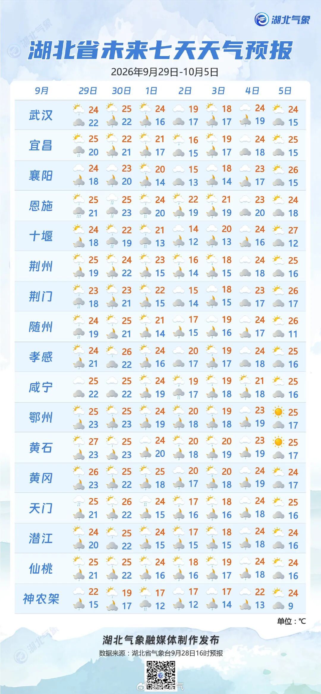 12℃!湖北中雨大雨暴雨,还有7级大风 12℃!湖北中雨大雨暴雨,还有7级大风