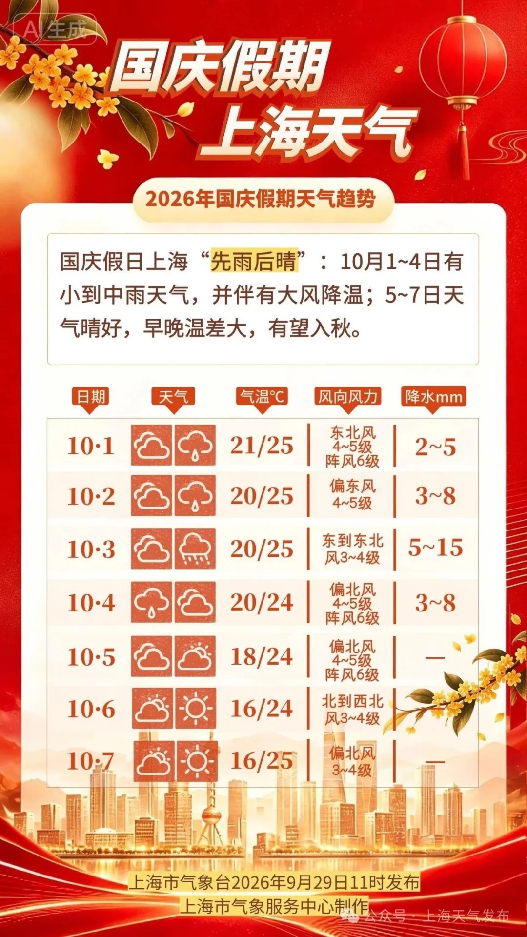 上海国庆假期:先雨后晴,有望入秋!6-7日最低16℃,早晚温差大,秋装可以备起来了 上海国庆假期:先雨后晴,有望入秋!6-7日最低16℃,早晚温差大,秋装可以备起来了