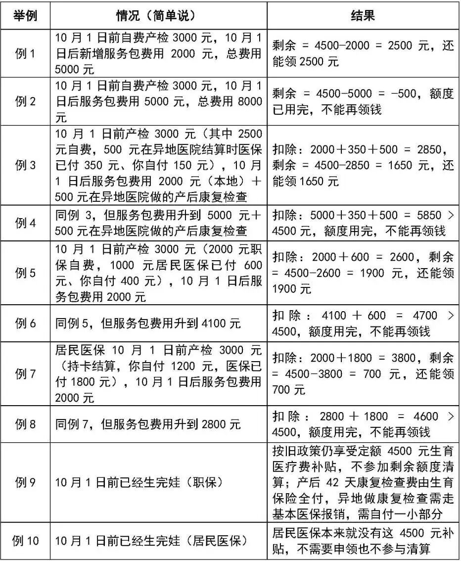 上海生育医疗“无自付”10月1日将落地,上海医保局发布过渡衔接办法→ 上海生育医疗“无自付”10月1日将落地,上海医保局发布过渡衔接办法→
