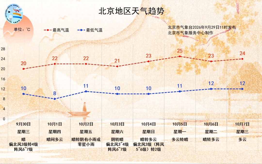 阵风6、7级,山区局地阵风8级以上!北京发布大风蓝色预警—— 阵风6、7级,山区局地阵风8级以上!北京发布大风蓝色预警——