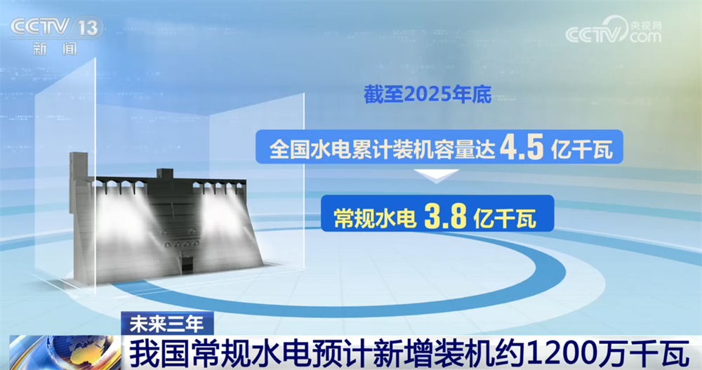 未来三年向“稳”向“新” 我国常规水电预计新增装机约1200万千瓦 未来三年向“稳”向“新” 我国常规水电预计新增装机约1200万千瓦