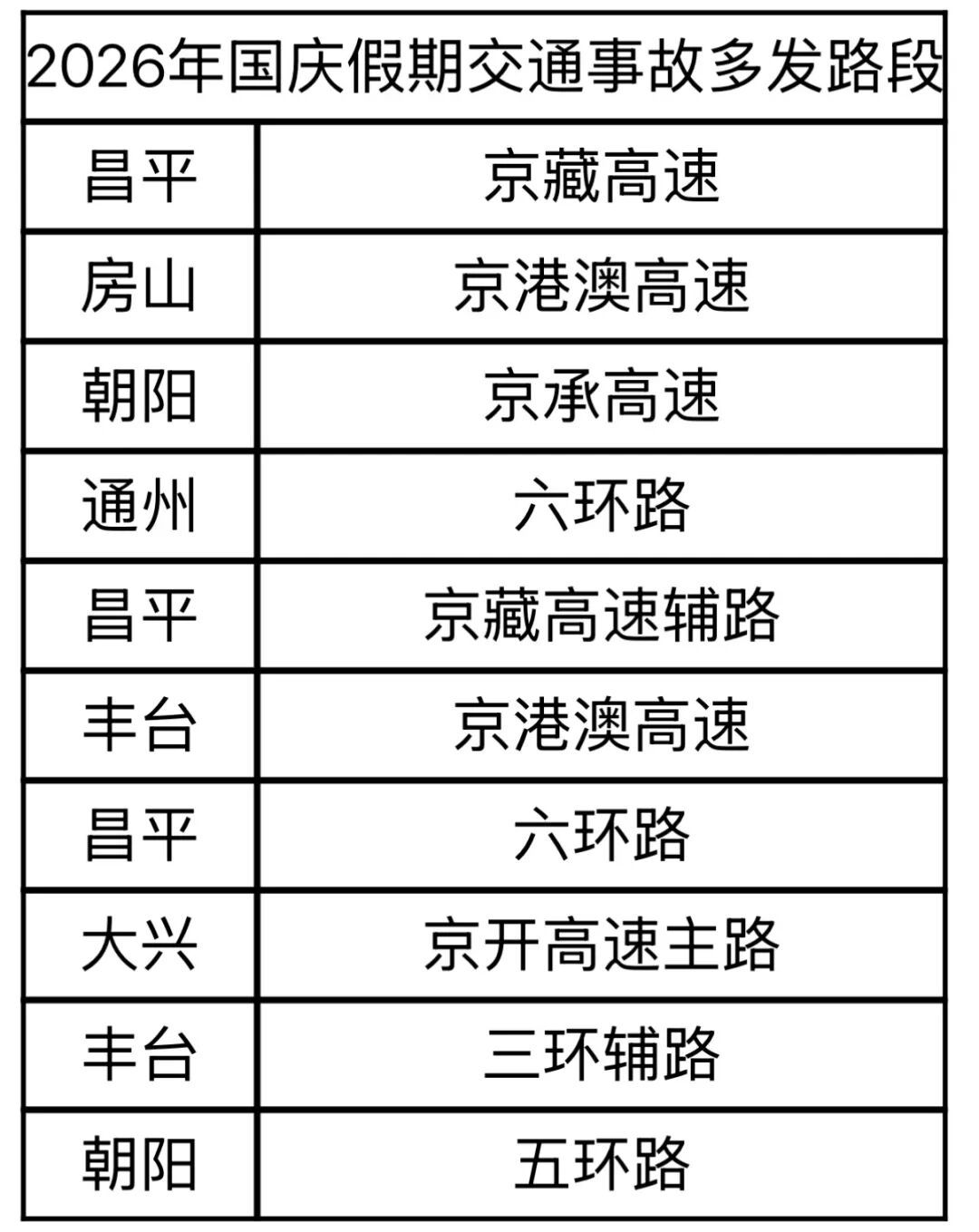 这几条高速最好错峰出行!北京交管发布提示—— 这几条高速最好错峰出行!北京交管发布提示——