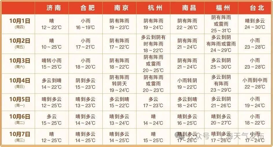 气温暴跌!两波冷空气杀到,上海即将骤降到16℃!刚刚,国庆假期天气出炉️ 气温暴跌!两波冷空气杀到,上海即将骤降到16℃!刚刚,国庆假期天气出炉️