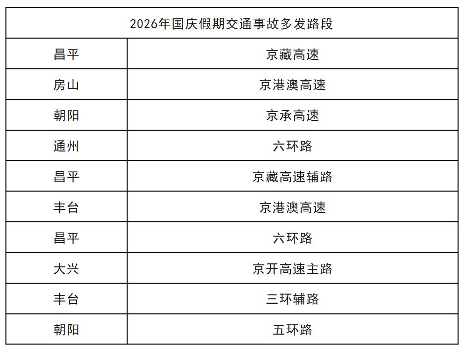 这10个路段交通事故多发,北京公安交管部门发布国庆出行提示 这10个路段交通事故多发,北京公安交管部门发布国庆出行提示