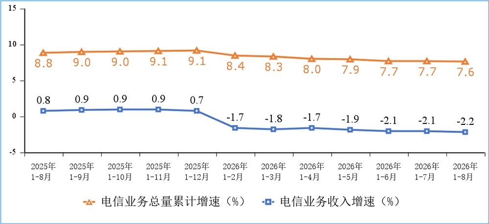 截至8月末 我国5G移动电话用户已超13亿户 截至8月末 我国5G移动电话用户已超13亿户