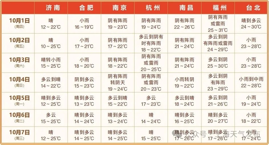 上海国庆假期:先雨后晴,有望入秋!6-7日最低16℃,早晚温差大,秋装可以备起来了 上海国庆假期:先雨后晴,有望入秋!6-7日最低16℃,早晚温差大,秋装可以备起来了