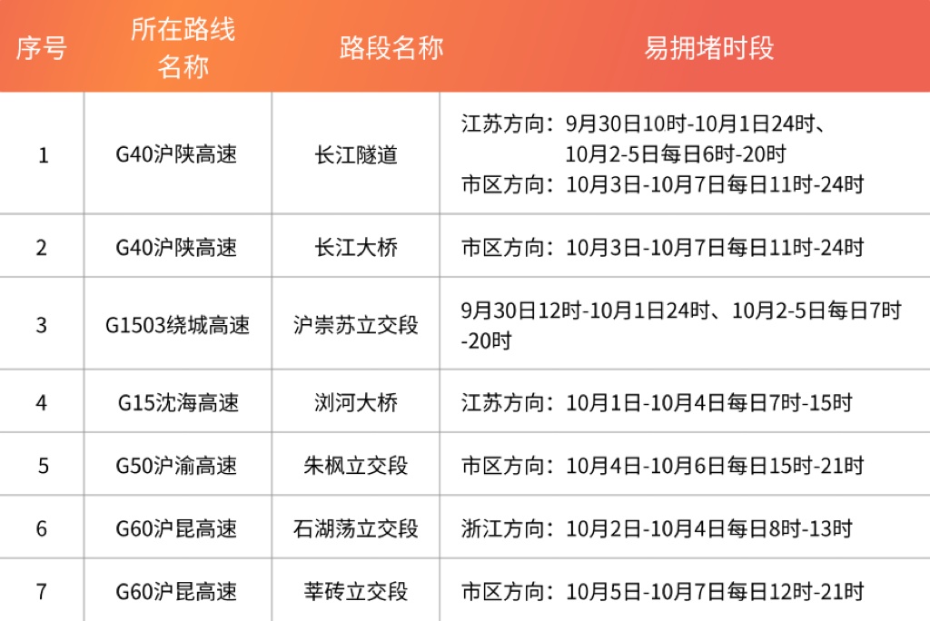 G40长江隧道今起迎来通行高峰,10月1日和6日为车流量峰值日 G40长江隧道今起迎来通行高峰,10月1日和6日为车流量峰值日