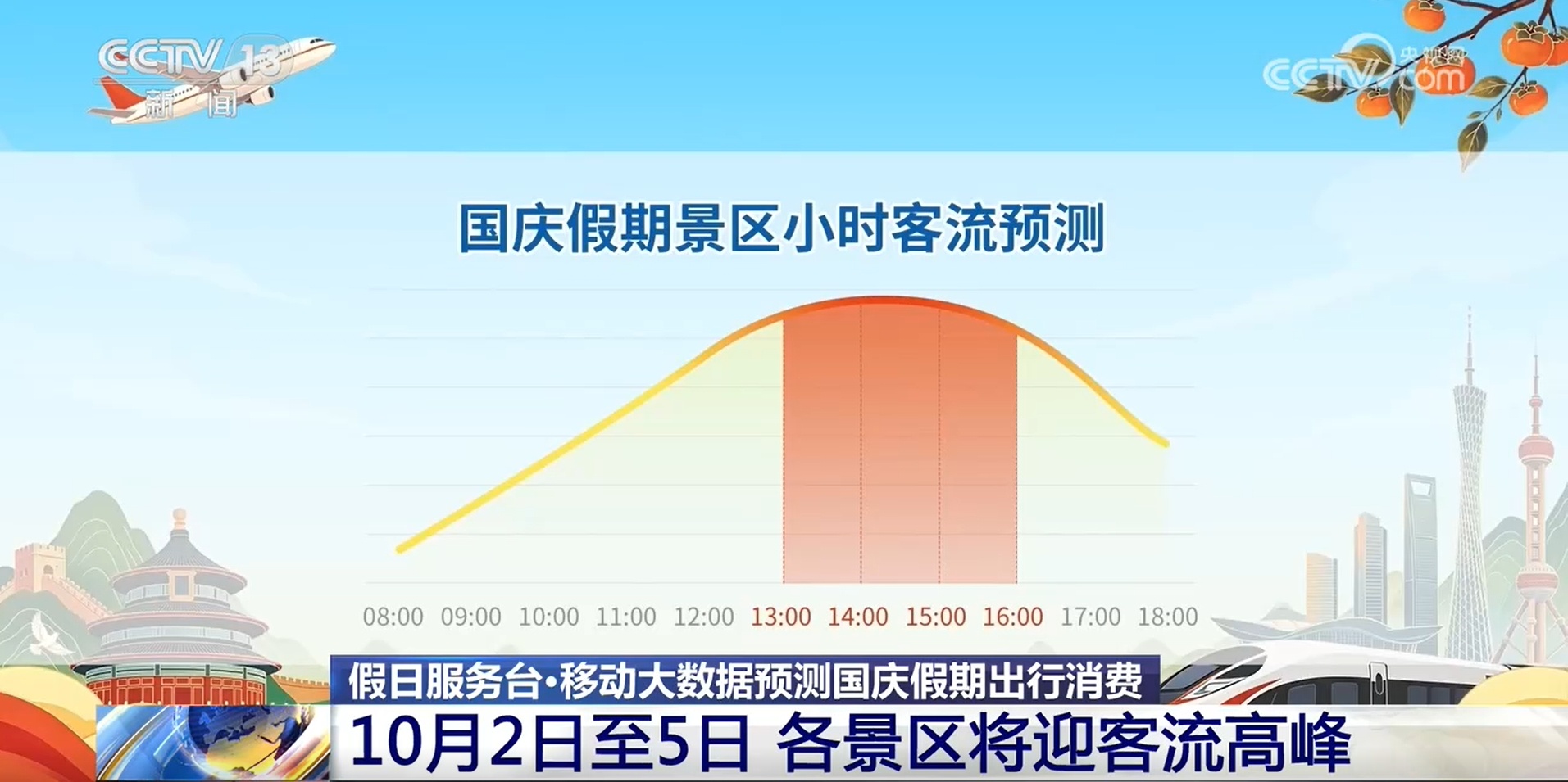 大数据勾勒国庆出行消费图景:长线出游升温 文旅消费多元绽放 大数据勾勒国庆出行消费图景:长线出游升温 文旅消费多元绽放