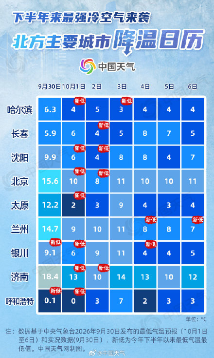 下半年来最强冷空气发威 大城市降温日历看哪里开启换季式降温 下半年来最强冷空气发威 大城市降温日历看哪里开启换季式降温