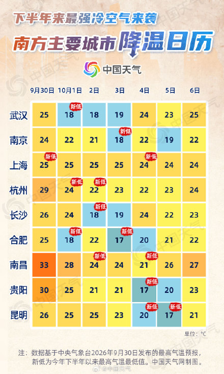 下半年来最强冷空气发威 大城市降温日历看哪里开启换季式降温 下半年来最强冷空气发威 大城市降温日历看哪里开启换季式降温