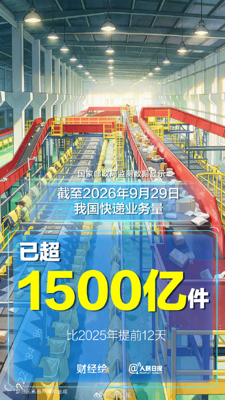 2026快递业务量超1500亿件 2026快递业务量超1500亿件