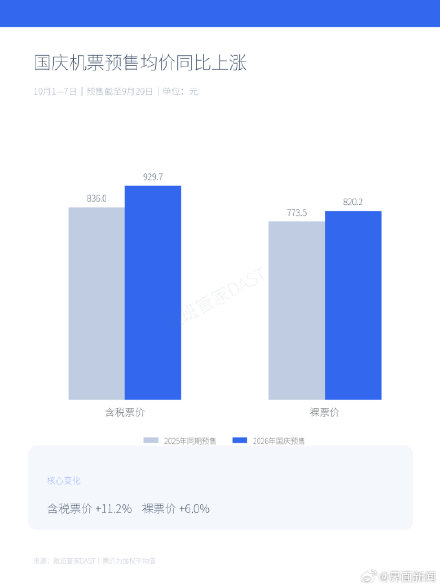 机构：国庆假期机票预售价比去年贵11%