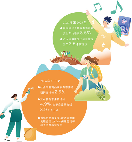 服务消费“跑得更快”,折射消费“换轨”大趋势 服务消费“跑得更快”,折射消费“换轨”大趋势