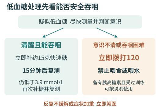 血糖降得越低越好吗?医生教你低血糖识别与急救要点 血糖降得越低越好吗?医生教你低血糖识别与急救要点