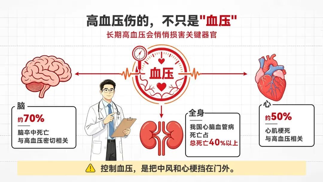别把“眼前一黑”当累了！3个成年人就有1个高血压，近一半人却不知道