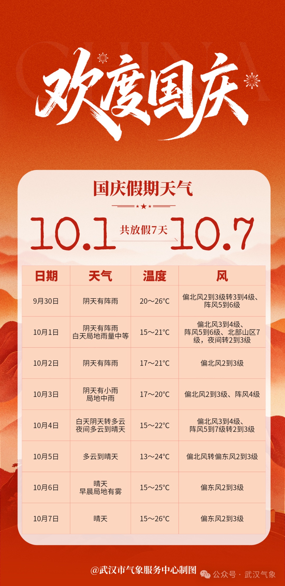 最高气温降至20℃！国庆假期武汉先雨后晴，这几天还有6级大风，最低气温仅13℃