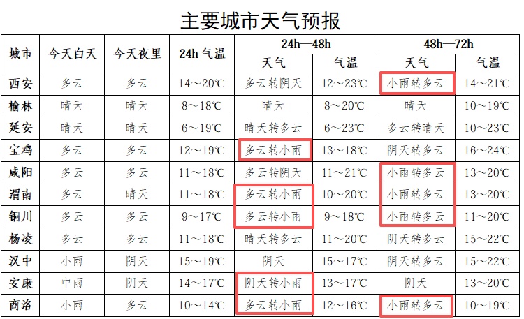 最大降幅6℃!陕西大部明天有雨,4号起全省放晴,别急进山 最大降幅6℃!陕西大部明天有雨,4号起全省放晴,别急进山