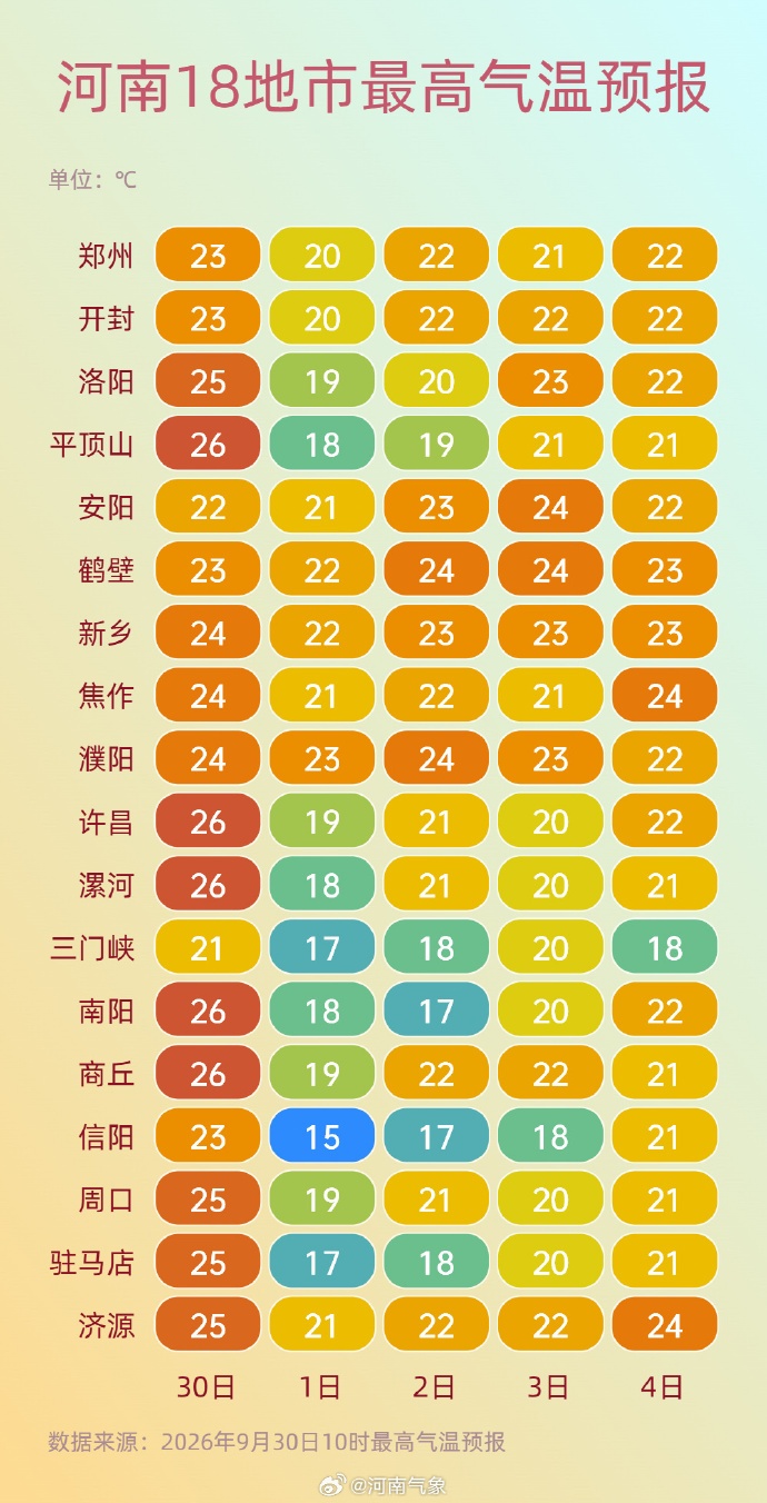 国庆假期首日,河南迎下半年以来最冷白天,10地市最高温仅十几摄氏度 国庆假期首日,河南迎下半年以来最冷白天,10地市最高温仅十几摄氏度