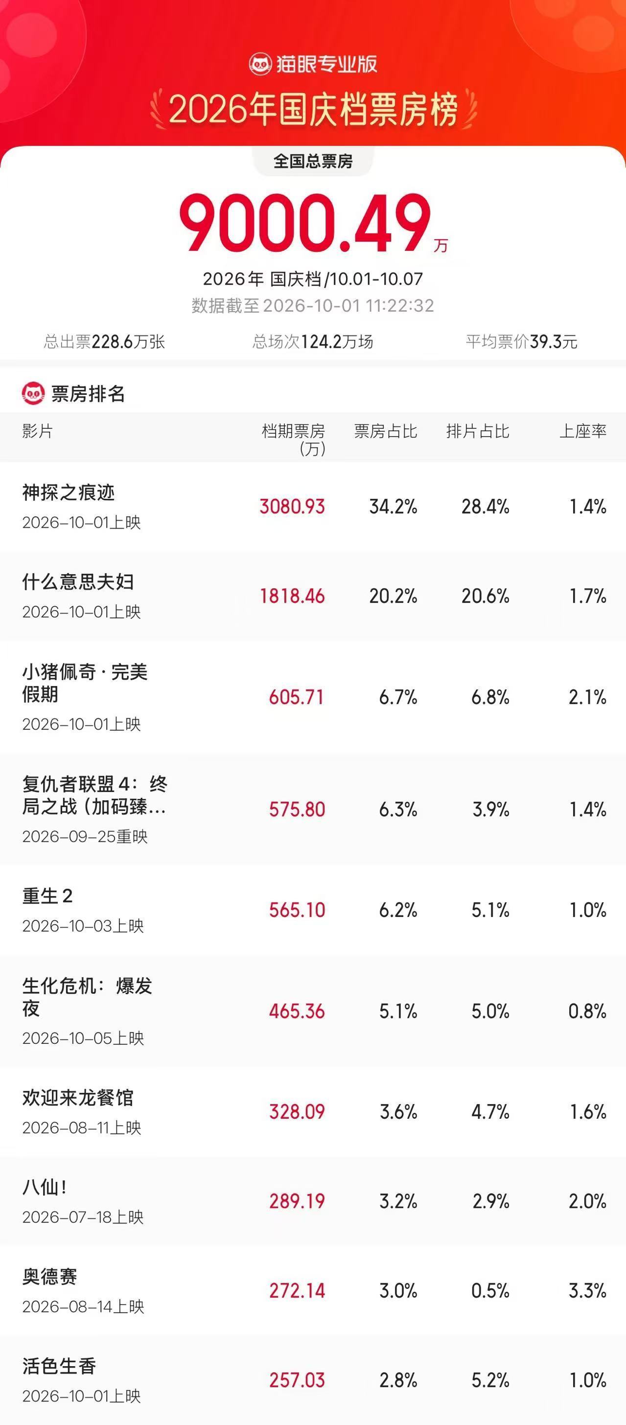 2026国庆档票房破9000万 2026国庆档票房破9000万