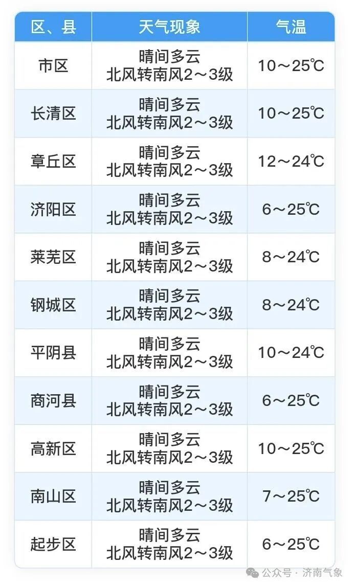 国庆假期期间，山东多地有一次降水过程；中央气象台：福建、云南、广东等地将有短时强降水，四川、贵州、广西局地有雷暴大风或冰雹天气