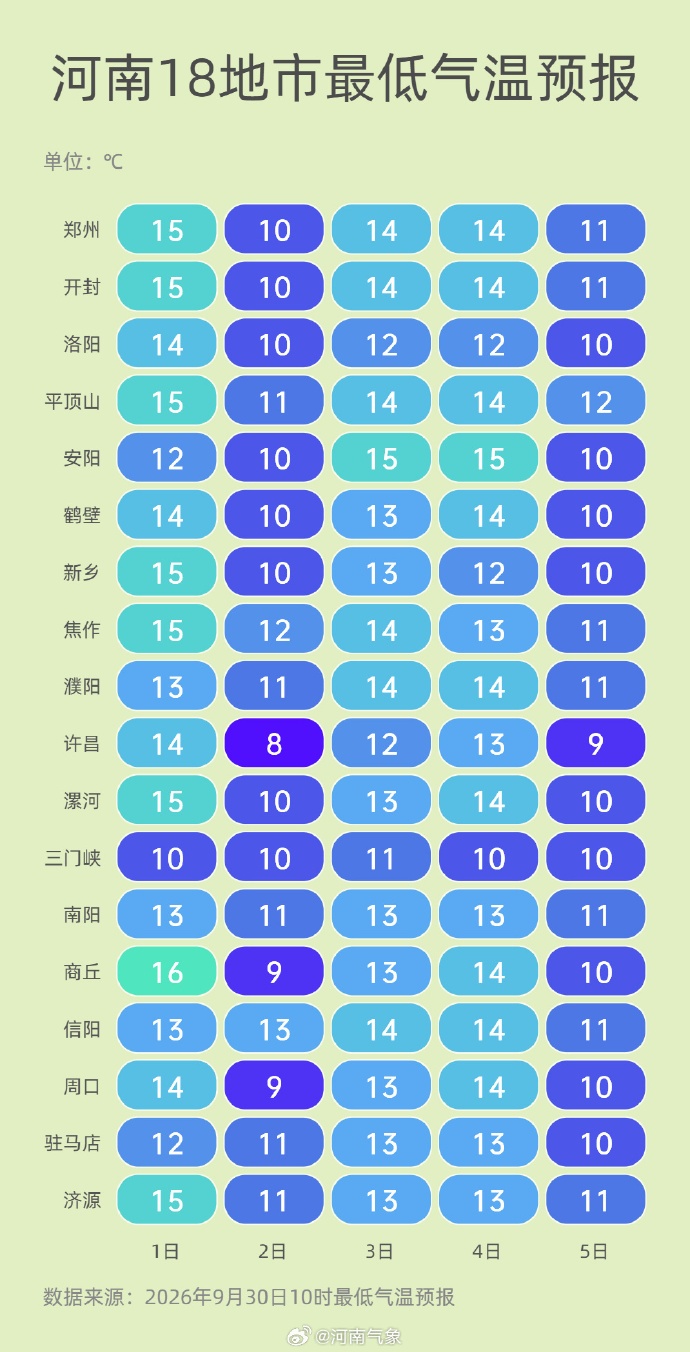 国庆假期首日,河南迎下半年以来最冷白天,10地市最高温仅十几摄氏度 国庆假期首日,河南迎下半年以来最冷白天,10地市最高温仅十几摄氏度