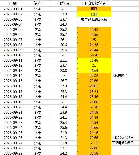国庆假期首日,河南迎下半年以来最冷白天,10地市最高温仅十几摄氏度 国庆假期首日,河南迎下半年以来最冷白天,10地市最高温仅十几摄氏度