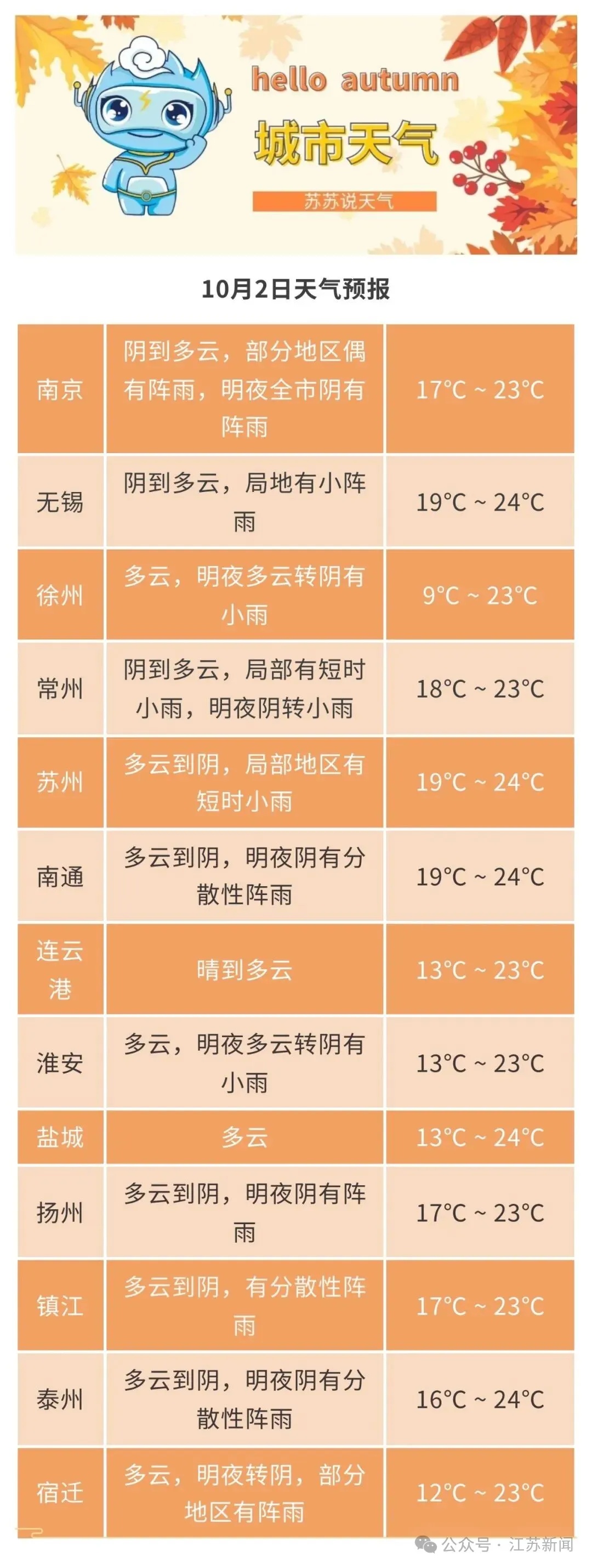 最低仅9℃!两股冷空气接连影响江苏,多地阵雨不断 最低仅9℃!两股冷空气接连影响江苏,多地阵雨不断