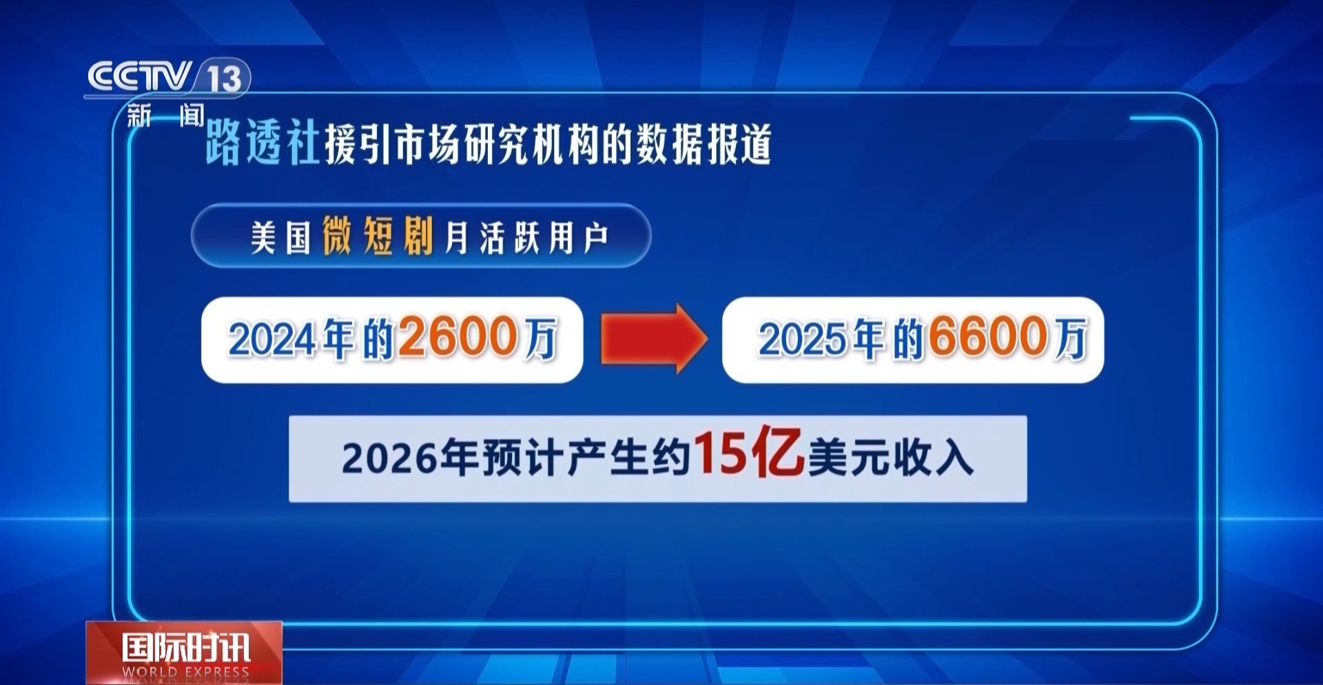从竖屏闯好莱坞到AI技术入戏 中国影视出海升级 从竖屏闯好莱坞到AI技术入戏 中国影视出海升级