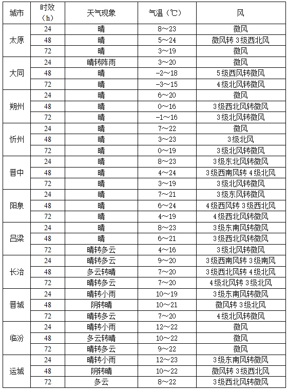 暴雨！降温！多地气温创下半年新低；山西、内蒙古、河北等地有5~7级风，假期警惕→