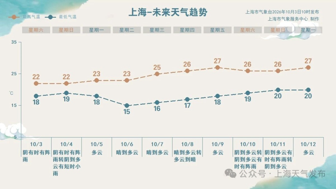 上海今天气温创下半年新低,今明局部大雨...台风动向→ 上海今天气温创下半年新低,今明局部大雨...台风动向→