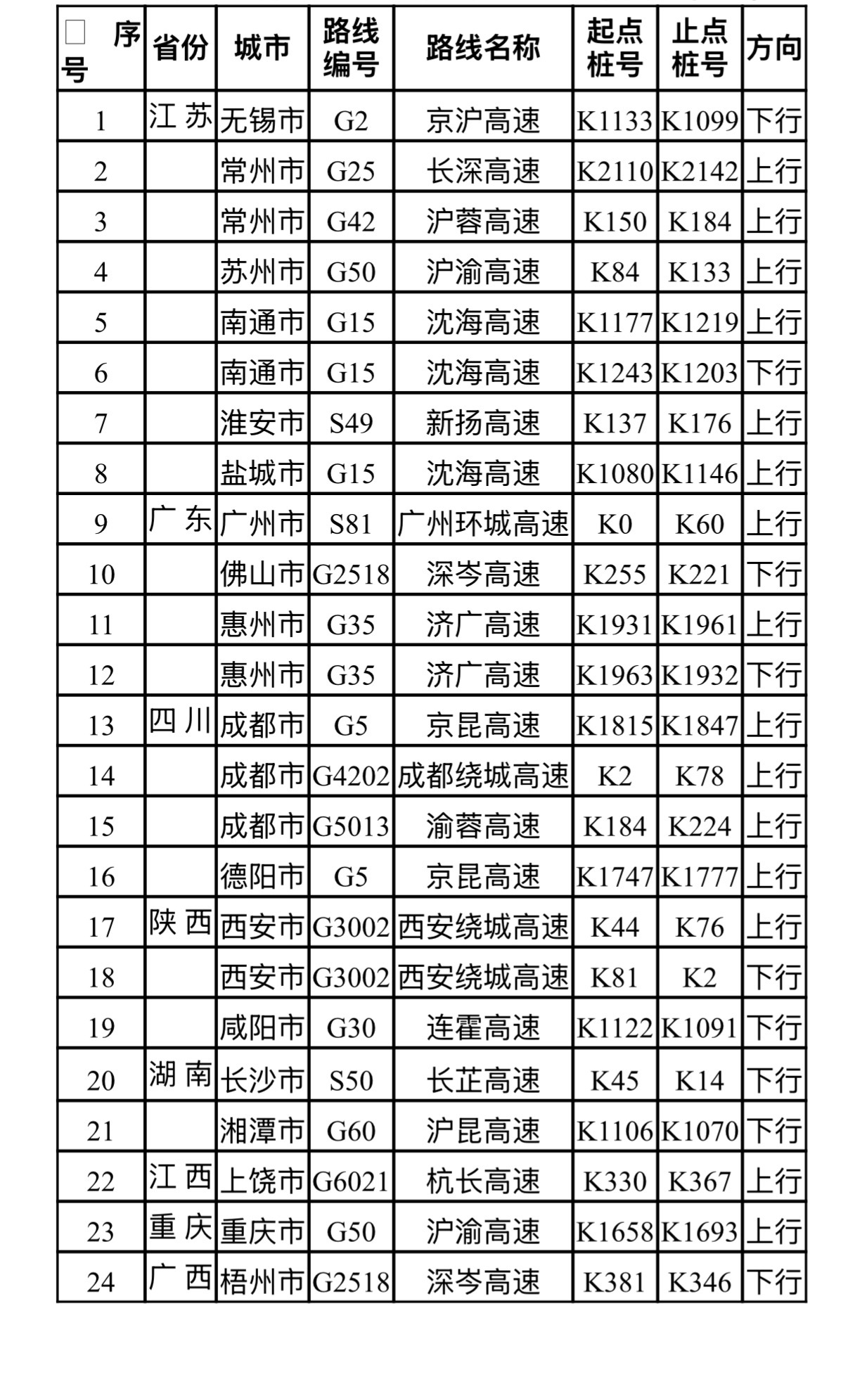 合理安排出行！全国易拥堵路段及充电特别繁忙服务区名单发布