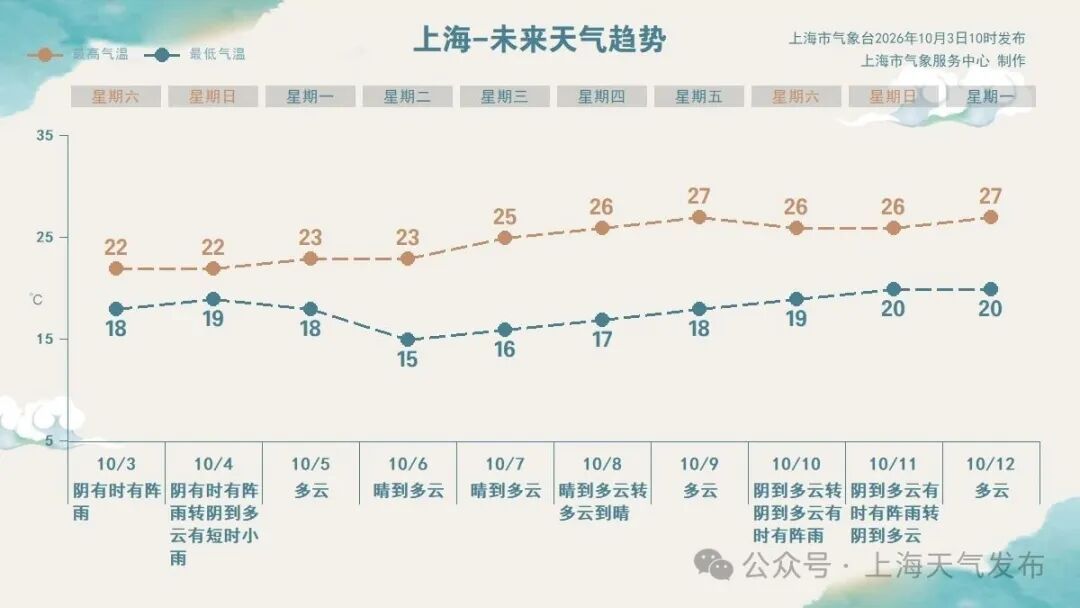 添衣！上海迎下半年最凉一天，6-7日最低15℃