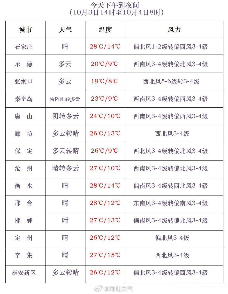 雷阵雨+中雨+雨夹雪或小雪！河北部分地区将迎降雨，未来三天……