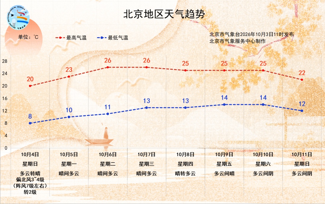大风蓝色预警!北风可达七级,明天北京最低气温降至个位数,该穿秋裤了! 大风蓝色预警!北风可达七级,明天北京最低气温降至个位数,该穿秋裤了!
